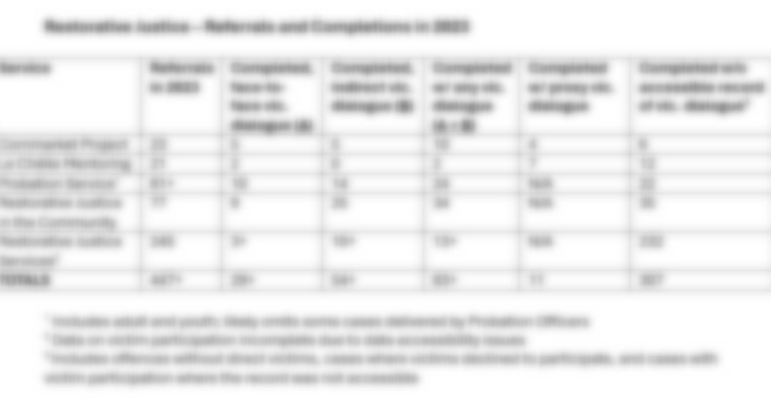 Restorative justice referrals in 2023 remain below pre-pandemic levels