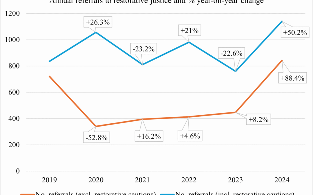 Restorative justice referrals increase, provision expands, in 2024