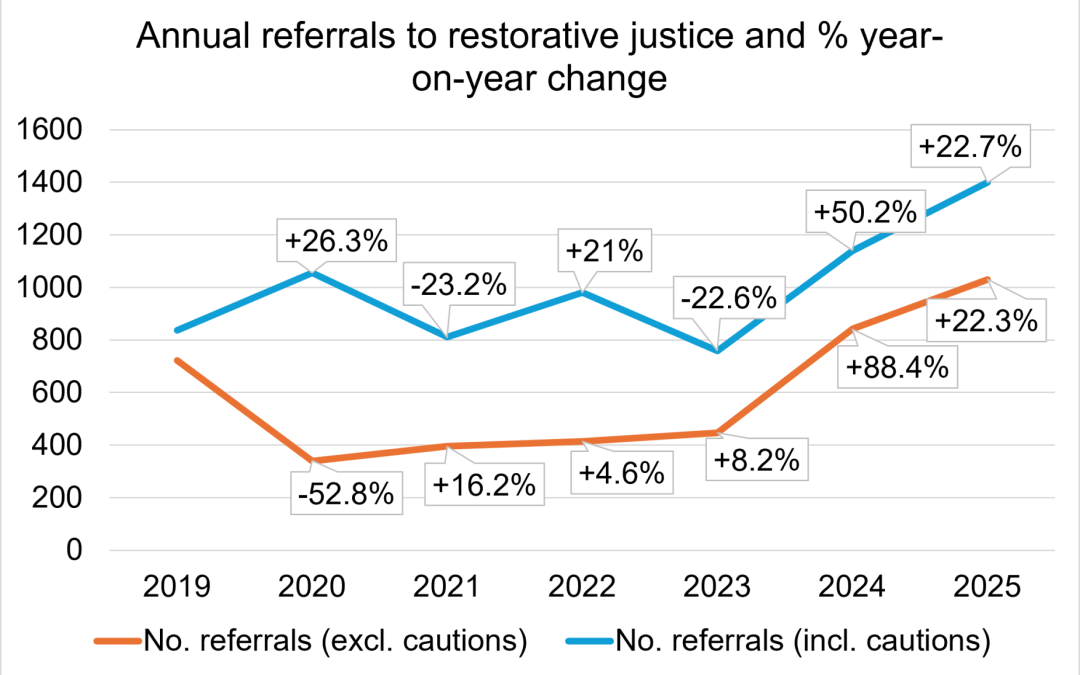 Restorative justice referrals, victim participation, increase again in 2025